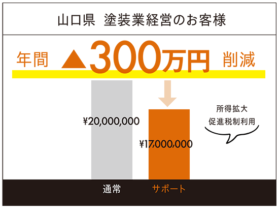 山口県 塗装業経営のお客様「年間300万円削減」
